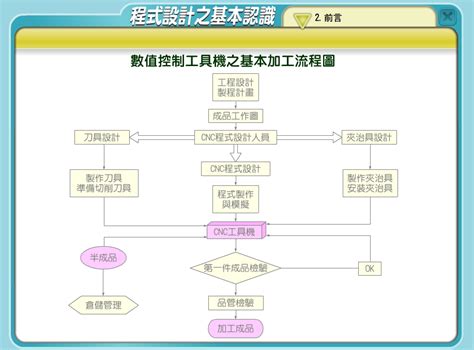 數值控制 